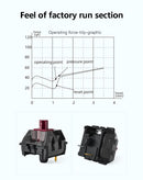 Kailh Super Speed Switch / Copper / Tactile